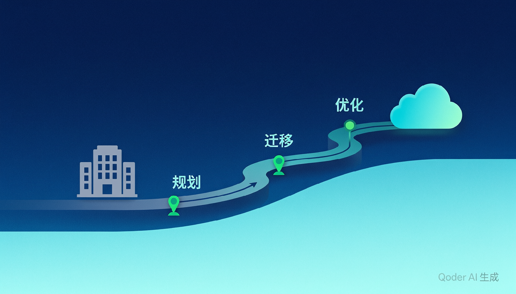 企业上云最佳实践：从需求分析到部署上线的完整指南